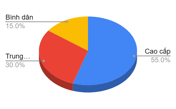 Ảnh biểu đồ phân khúc nhà ở tại Việt Nam