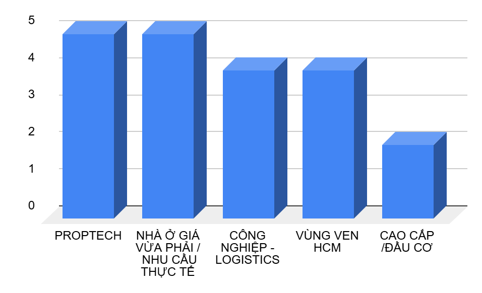 Ảnh biểu đồ xu hướng bất động sản 2025 - 2030